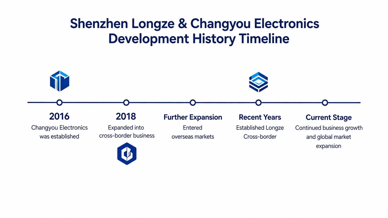History Timeline History Timeline
